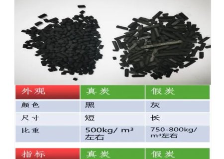 Key technical indicators of activated carbon for VOCs adsorption Appendix | Methods for identifying high-quality activated carbon