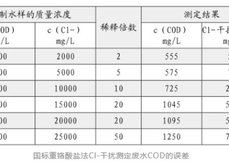 How to eliminate the influence of excessive chloride ion content when measuring COD? I have summarized the following experience